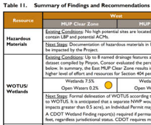 Snipit Image table. Example of comparative analysis completed for Multi-Use Path (MUP) alignment along US 287. Where applicable, designation of low (green), medium (orange), or high (red) level of effort for clearance is indicated.